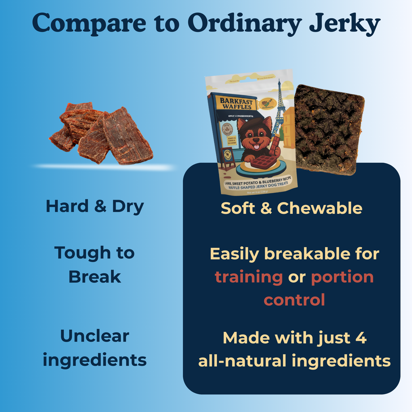 Barkfast Waffles - Soft Dog Jerky with Lamb, Sweet Potato, and Blueberry. All-Natural, Limited Ingredient Treats